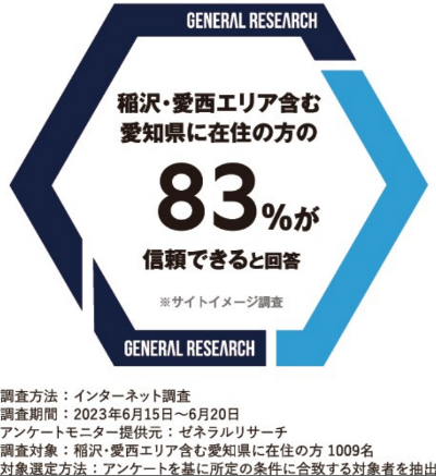 稲沢・愛西エリア含む愛知県に在住の方の83%が信頼できると回答